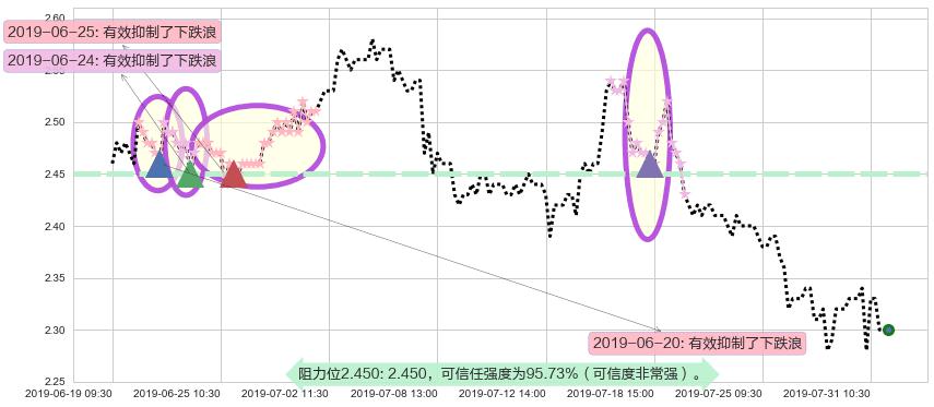 金隅集团阻力支撑位图-阿布量化