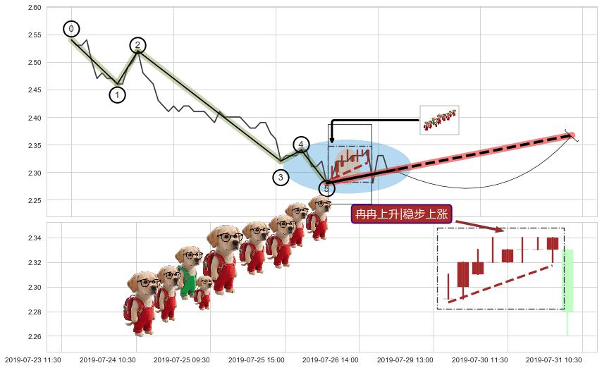 冉冉上升|稳步上涨+低档五阳线+两红夹一黑+中流砥柱形态+单针探底（定海神针）+锤头线（锤子线） ➕ 调整浪ABC