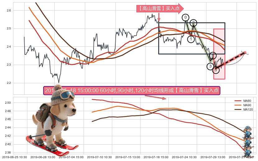 【高山滑雪】买入点 ➕ 调整浪ABC