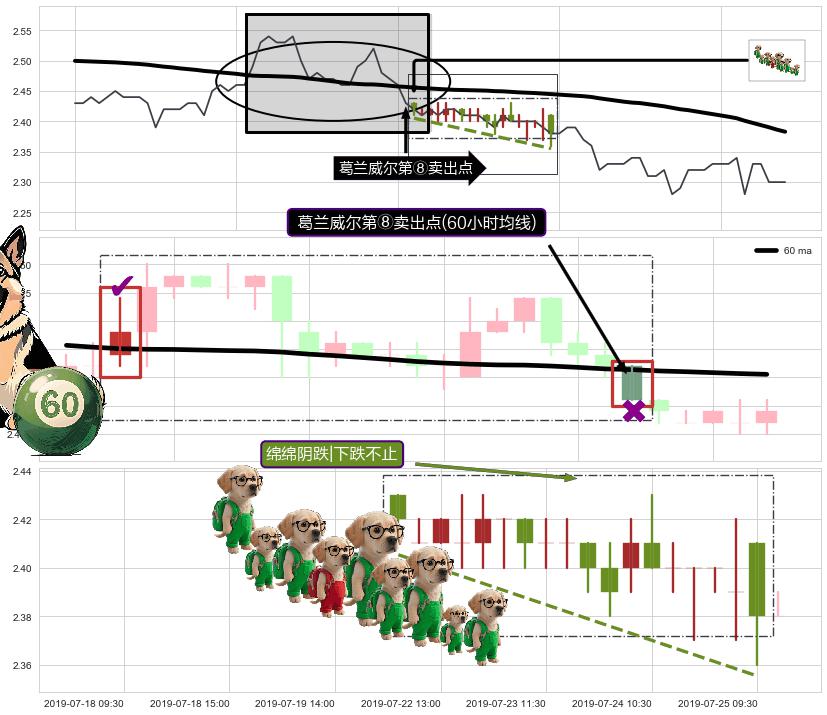 绵绵阴跌|下跌不止+下降覆盖线+两黑夹一红+三只乌鸦+下跌螺旋桨+射击之星形态 ➕ 葛兰威尔第⑧卖出点