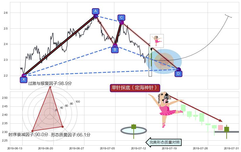 单针探底（定海神针） ➕ 谐波(XABCD)