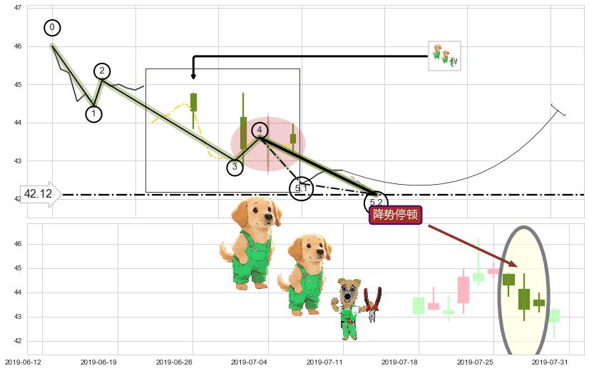 降势停顿+单针探底（定海神针） ➕ 5浪主体