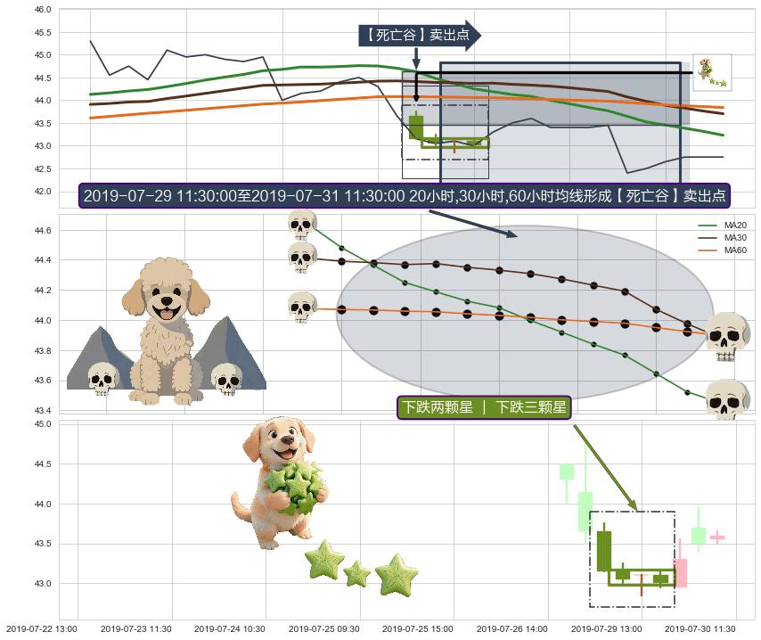 下跌两颗星 ｜ 下跌三颗星+下跌螺旋桨 ➕ 【死亡谷】卖出点