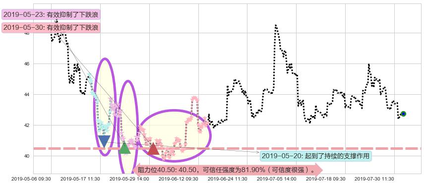 瑞声科技阻力支撑位图-阿布量化