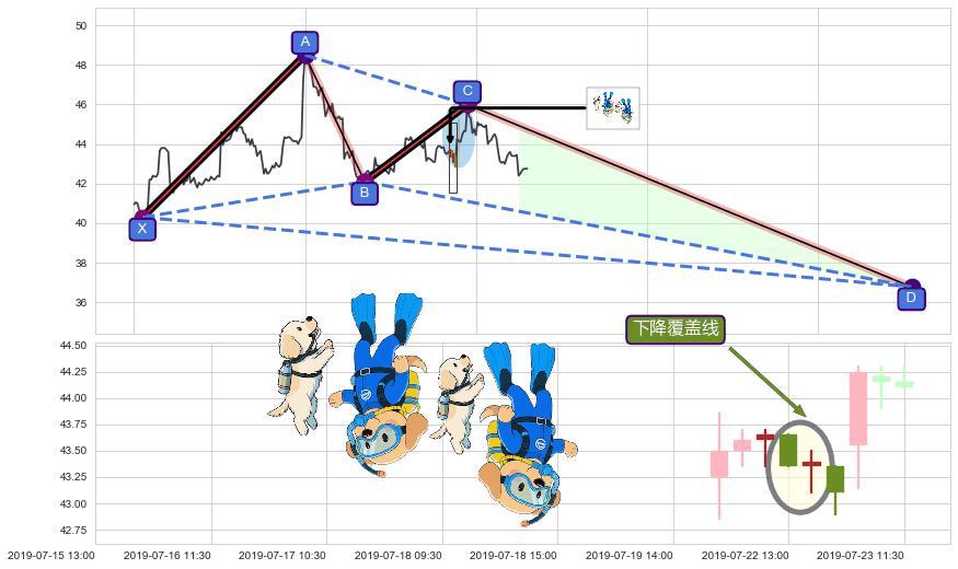 下降覆盖线+下跌两颗星 ｜ 下跌三颗星+空方炮+两黑夹一红+顶部尽头线（下山虎）+乌云盖顶+吊颈线（上吊线）+下跌螺旋桨+射击之星形态+看跌(高位倒锤头)流星线 ➕ 谐波(XABCD)