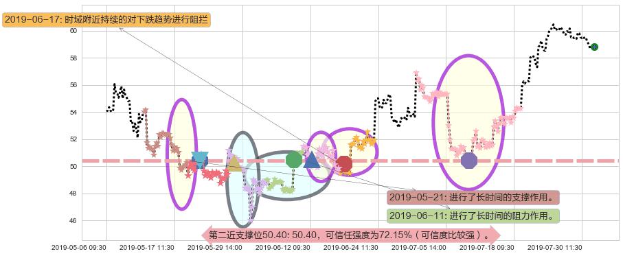 安踏体育阻力支撑位图-阿布量化