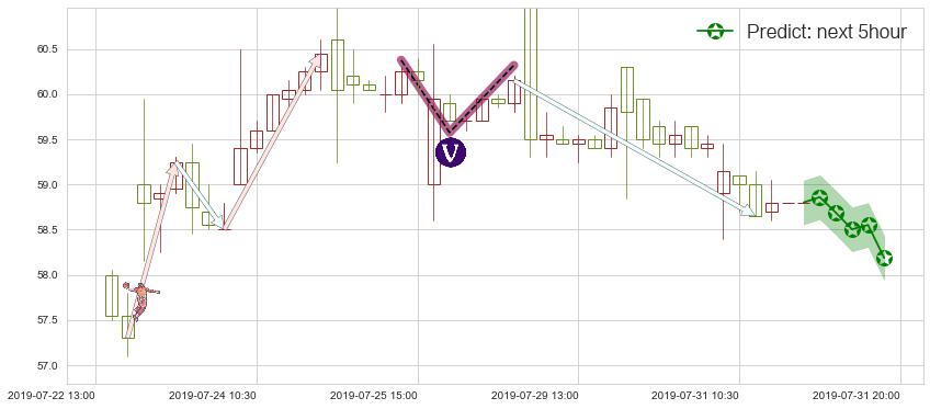 预测安踏体育(hk02020)价格K线图-阿布量化