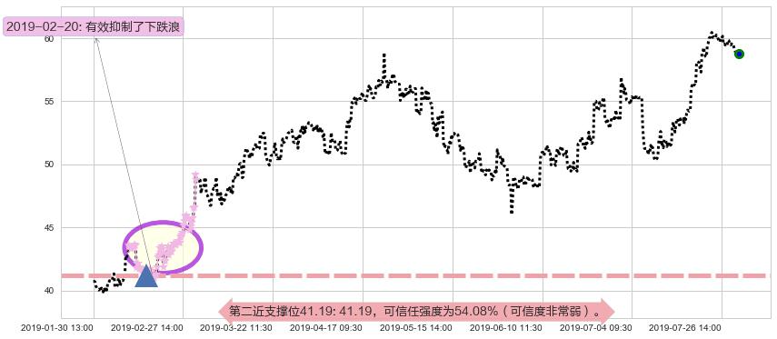 安踏体育阻力支撑位图-阿布量化