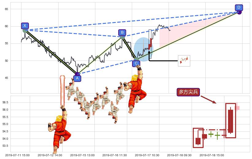 多方尖兵+上涨两颗星 | 上涨三颗星+两红夹一黑+双针探底+上涨螺旋桨形态 ➕ 谐波(XABCD)