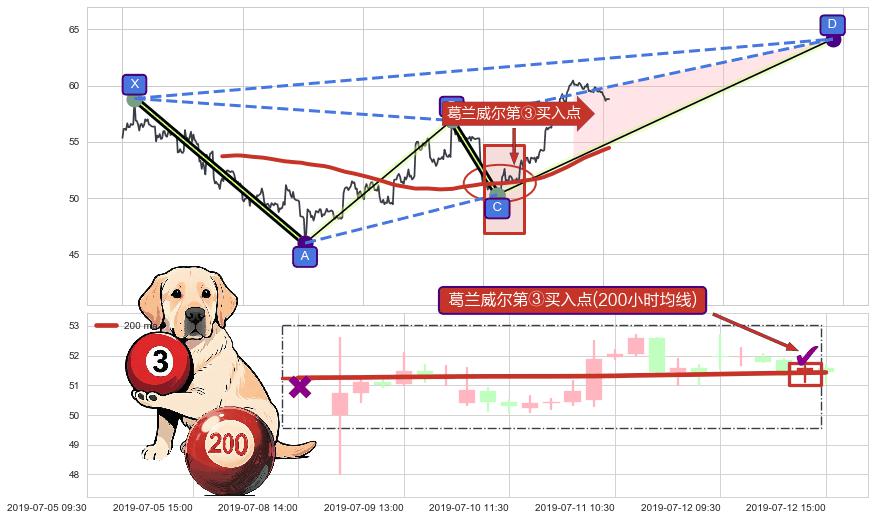 葛兰威尔第③买入点+【金蜘蛛】买入点+【蛟龙出海】买入点+【高山滑雪】买入点 ➕ 谐波(XABCD)