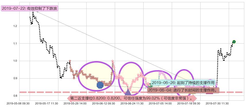 富智康集团阻力支撑位图-阿布量化