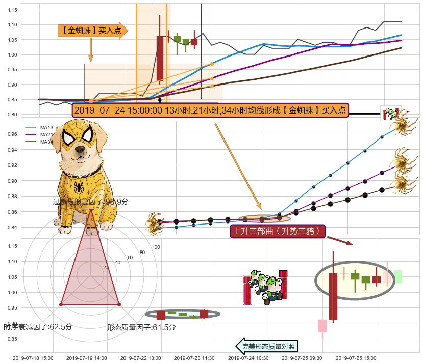 上升三部曲（升势三鸦）+双针探底 ➕ 【金蜘蛛】买入点
