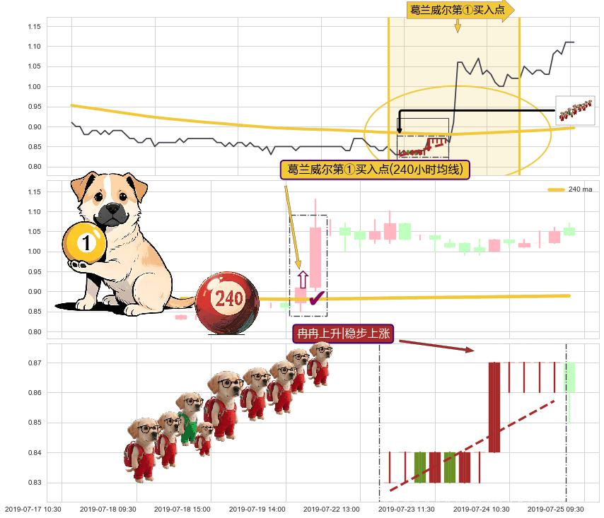 冉冉上升|稳步上涨+上升覆盖线+上升三部曲（升势三鸦）+多方炮+上涨两颗星 | 上涨三颗星+双针探底 ➕ 葛兰威尔第①买入点