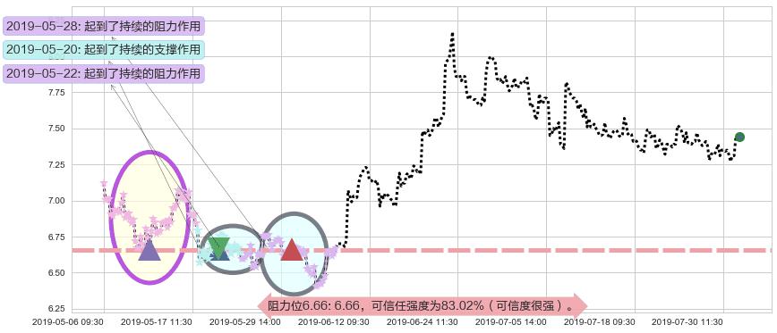中集集团阻力支撑位图-阿布量化