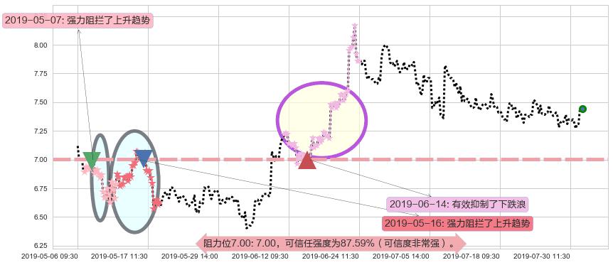 中集集团阻力支撑位图-阿布量化