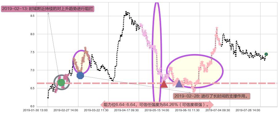 中集集团阻力支撑位图-阿布量化
