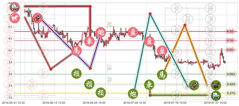 51信用卡(hk02051)止盈止损位分析