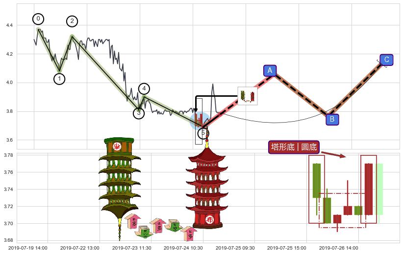 塔形底 | 圆底+冉冉上升|稳步上涨+上升覆盖线+低档五阳线+降势停顿+中流砥柱形态+单针探底（定海神针）+锤头线（锤子线）+双针探底 ➕ 调整浪ABC