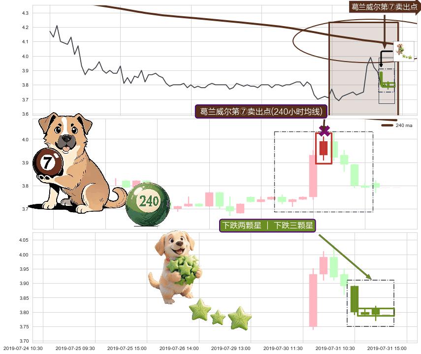 下跌两颗星 ｜ 下跌三颗星+塔形顶 | 圆顶+下跌螺旋桨+乌云盖顶 ➕ 葛兰威尔第⑦卖出点