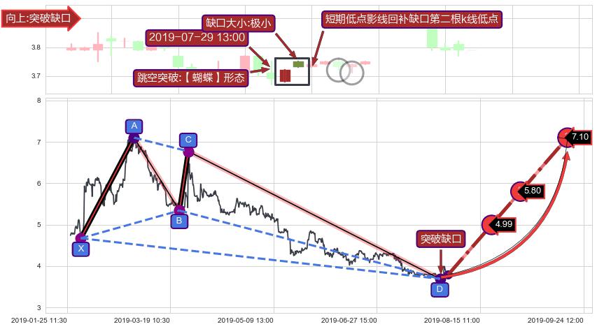 跳空缺口➕谐波(Target)