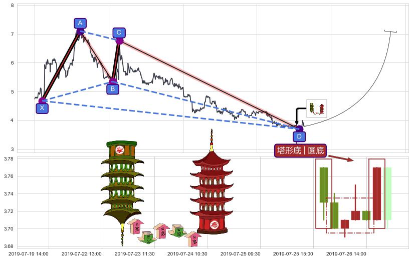 塔形底 | 圆底+冉冉上升|稳步上涨+上升覆盖线+低档五阳线+降势停顿+中流砥柱形态+单针探底（定海神针）+锤头线（锤子线）+双针探底 ➕ 谐波(XABCD)