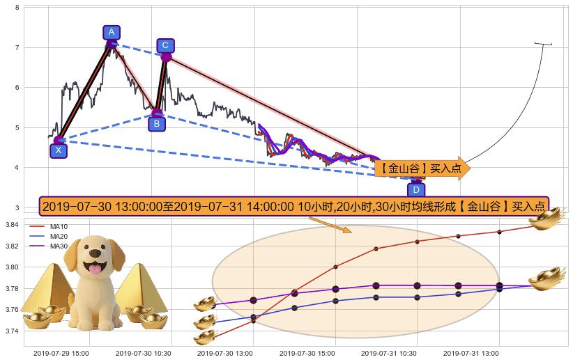 【金山谷】买入点+【金蜘蛛】买入点+【蛟龙出海】买入点+【高山滑雪】买入点 ➕ 谐波(XABCD)