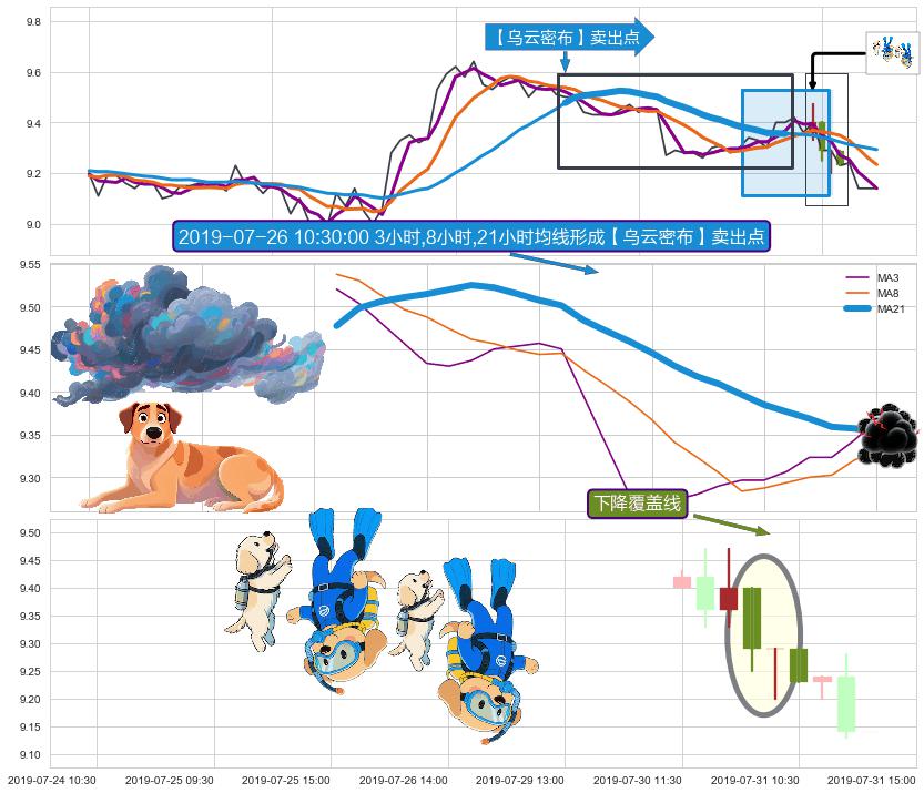 下降覆盖线+两黑夹一红+下跌Pinbar组合信号+绵绵阴跌|下跌不止 ➕ 【乌云密布】卖出点