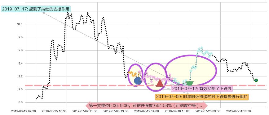 中国黄金国际阻力支撑位图-阿布量化