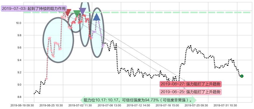 中国黄金国际阻力支撑位图-阿布量化