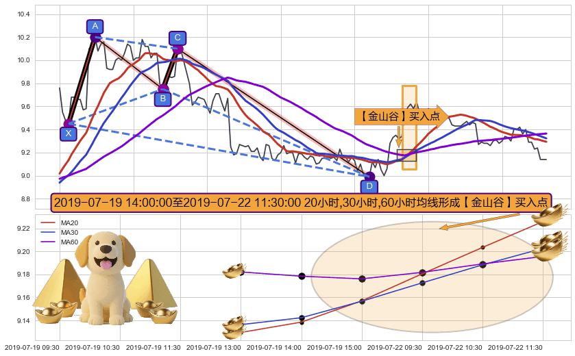 【金山谷】买入点+【金蜘蛛】买入点+【旱地拔葱】买入点+【高山滑雪】买入点 ➕ 谐波(XABCD)