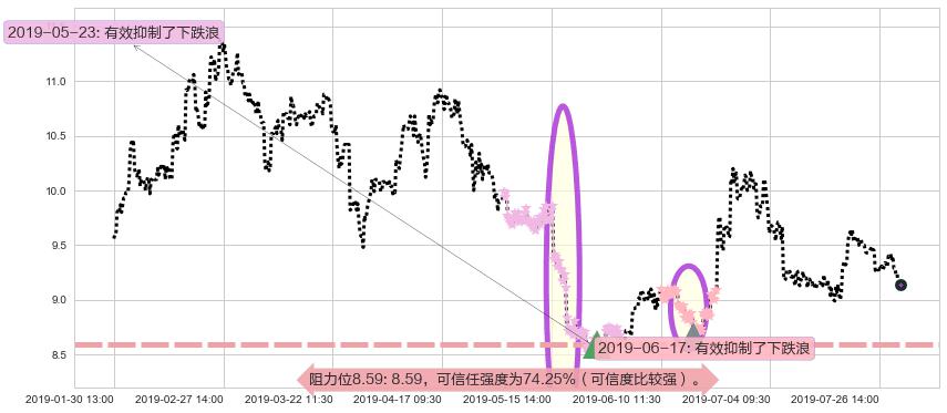 中国黄金国际阻力支撑位图-阿布量化