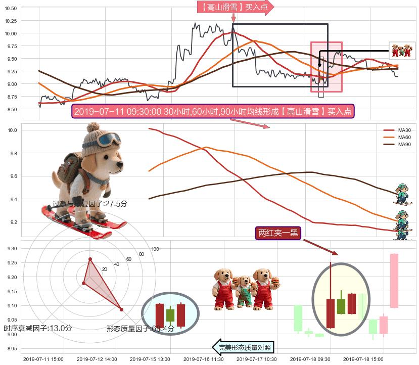两红夹一黑+红三兵+上涨两颗星 | 上涨三颗星+锤头线（锤子线） ➕ 【高山滑雪】买入点