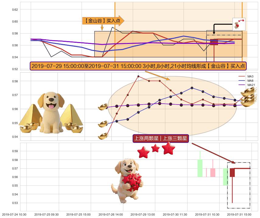 上涨两颗星 | 上涨三颗星+上升覆盖线 ➕ 【金银山谷】买入点