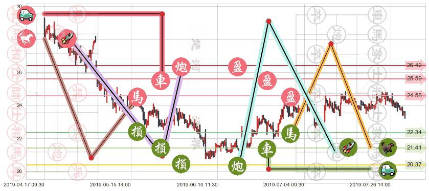 复星医药(hk02196)止盈止损位分析