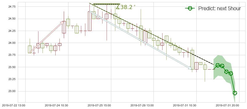 预测复星医药(hk02196)价格K线图-阿布量化