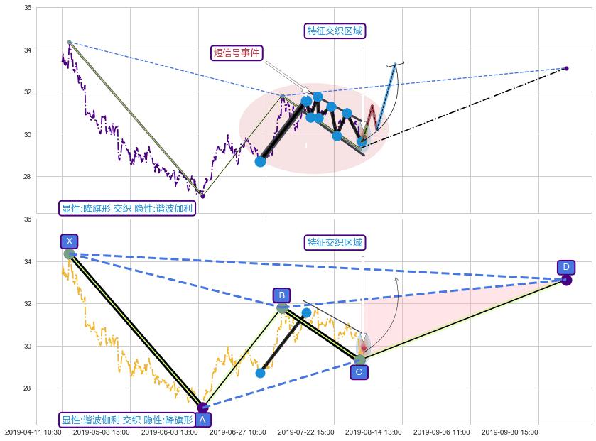 谐波(XABCD) ➕ 突破整理
