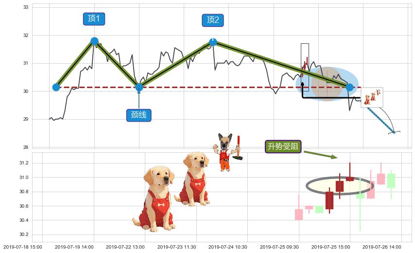升势受阻+三只乌鸦+徐缓下降+射击之星形态+顶部尽头线（下山虎）+吊颈线（上吊线）+下跌螺旋桨+下跌抵抗+升势停顿 ➕ 突破整理