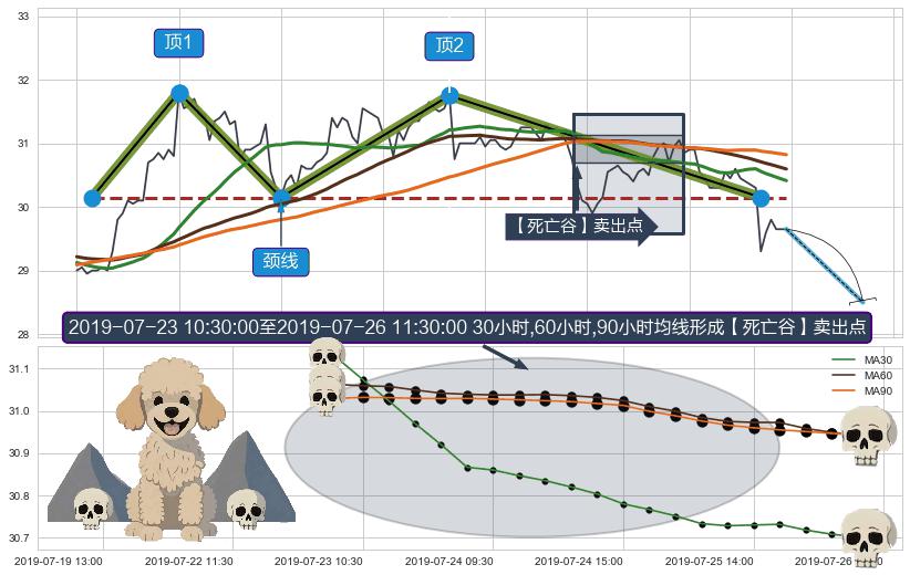 【死亡谷】卖出点 ➕ 突破整理