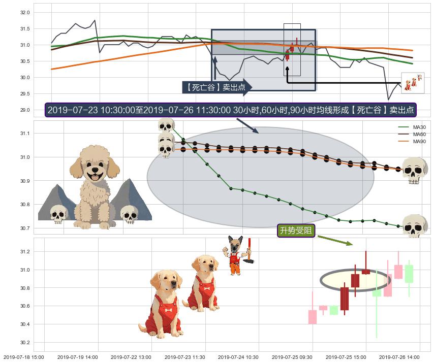 升势受阻+三只乌鸦+射击之星形态+顶部尽头线（下山虎）+升势停顿 ➕ 【死亡谷】卖出点