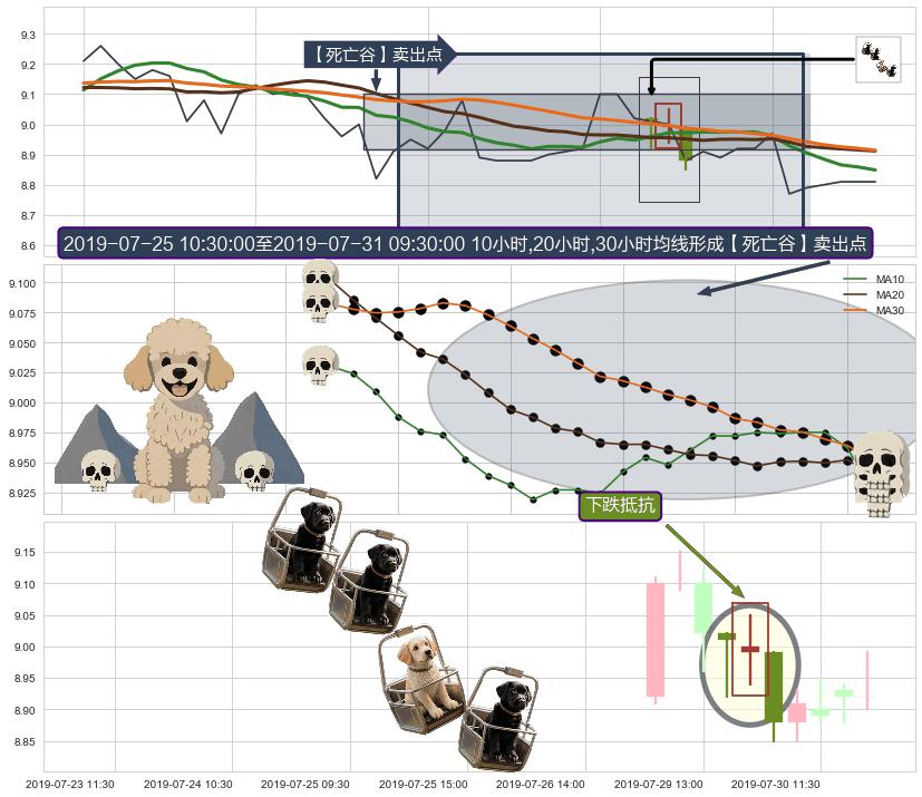 下跌抵抗+下跌两颗星 ｜ 下跌三颗星+升势停顿+墓碑十字线（墓碑线）+顶部尽头线（下山虎）+看跌(高位倒锤头)流星线 ➕ 【死亡谷】卖出点