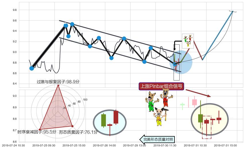 上涨Pinbar组合信号 ➕ 突破整理