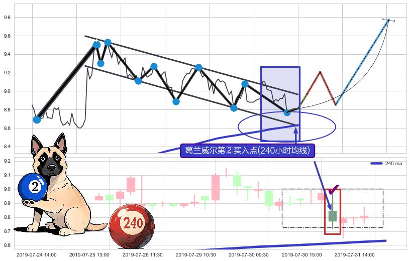 葛兰威尔第②买入点 ➕ 突破整理