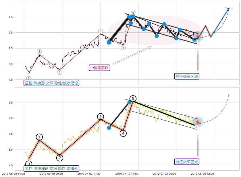 调整浪ABC ➕ 突破整理