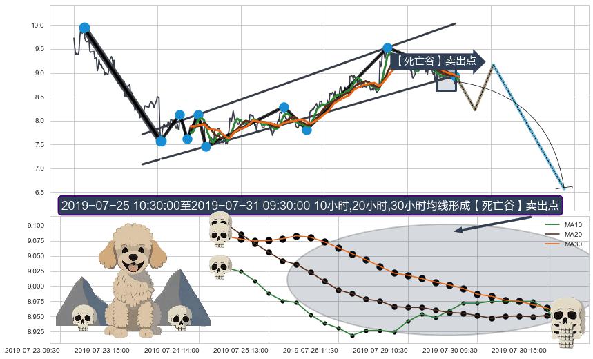 【死亡谷】卖出点+【断头铡刀】卖出点 ➕ 突破整理