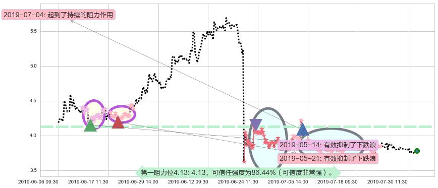 老恒和酿造阻力支撑位图-阿布量化