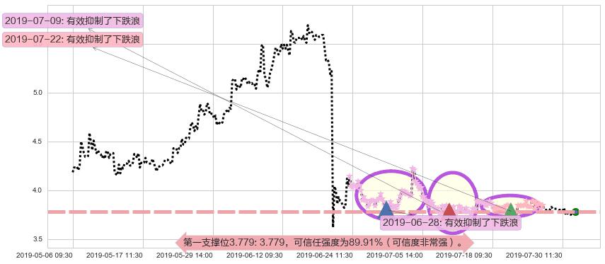 老恒和酿造阻力支撑位图-阿布量化