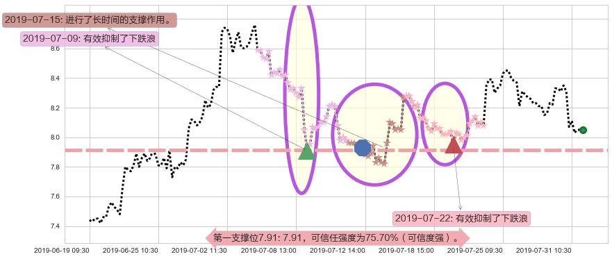 广汽集团阻力支撑位图-阿布量化