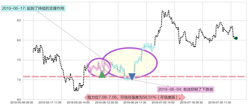 广汽集团阻力支撑位图-阿布量化