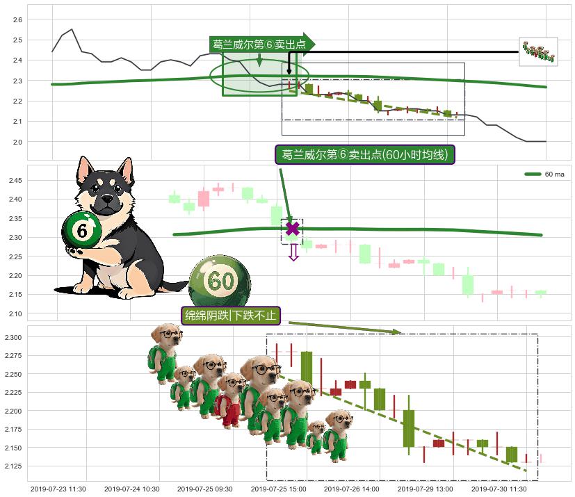 绵绵阴跌|下跌不止+三只乌鸦+下跌两颗星 ｜ 下跌三颗星 ➕ 葛兰威尔第⑥卖出点