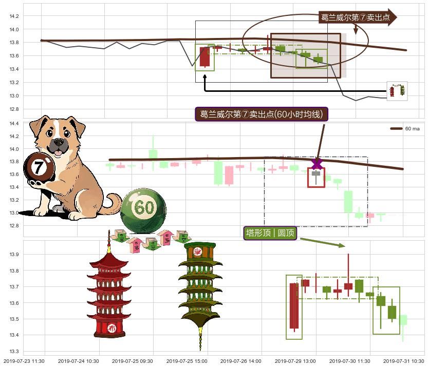 塔形顶 | 圆顶+吊颈线（上吊线）+高档五阴线+下跌螺旋桨 ➕ 葛兰威尔第⑦卖出点